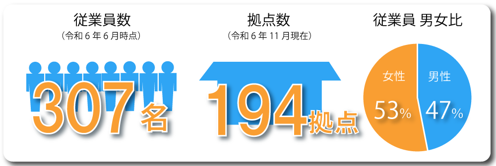 従業員数・店舗数・男女比について
