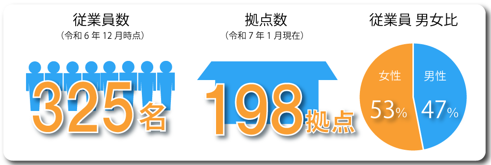 従業員数・店舗数・男女比について