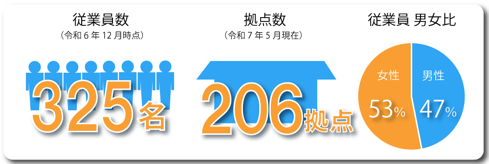 従業員数・店舗数・男女比について