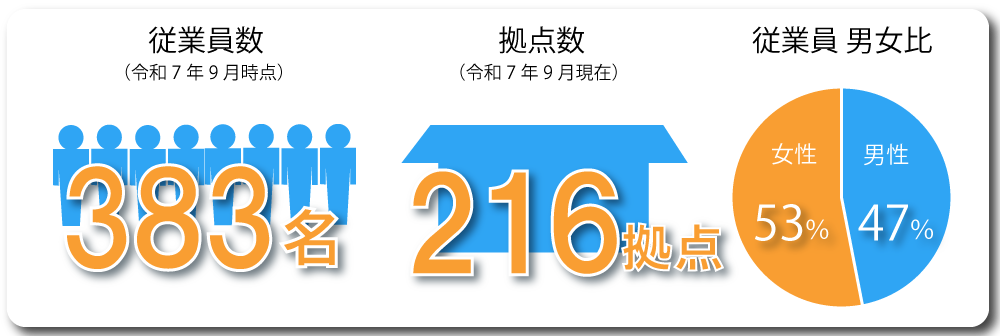 従業員数・店舗数・男女比について