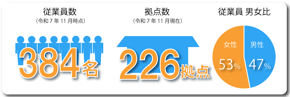 従業員数・店舗数・男女比について