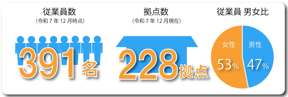 従業員数・店舗数・男女比について